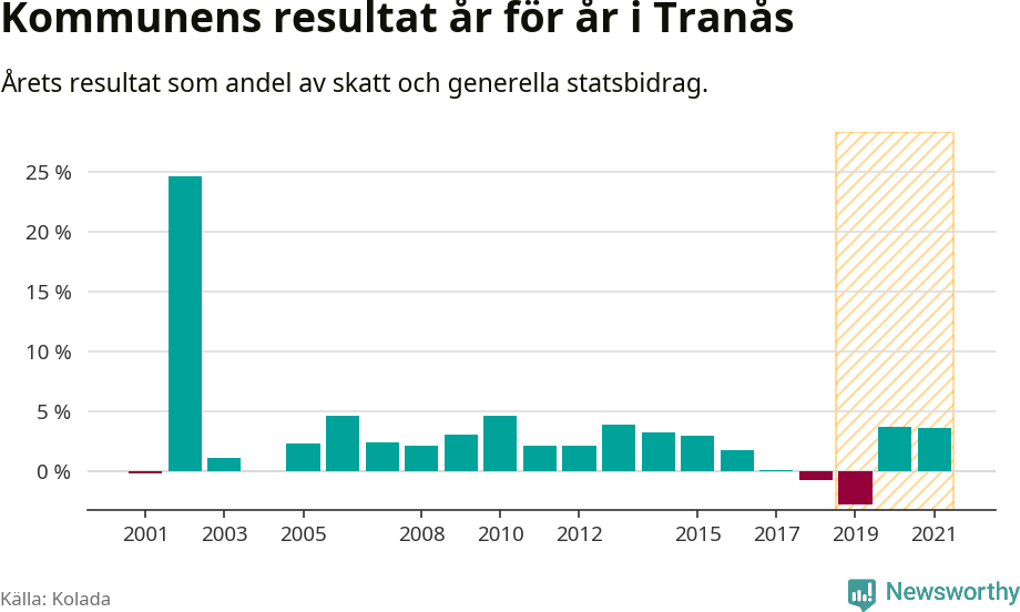 Graf: Kommunens resultat över tid i Tranås kommun